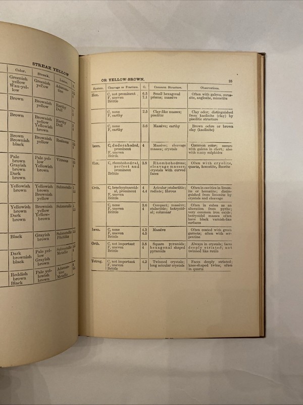 Mineral Tables Determination of Minerals by their Physical Properties Eakle 1904 gallery